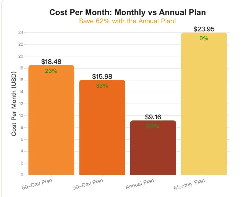 A graph showing the cost savings of the annual plan versus the monthly plan